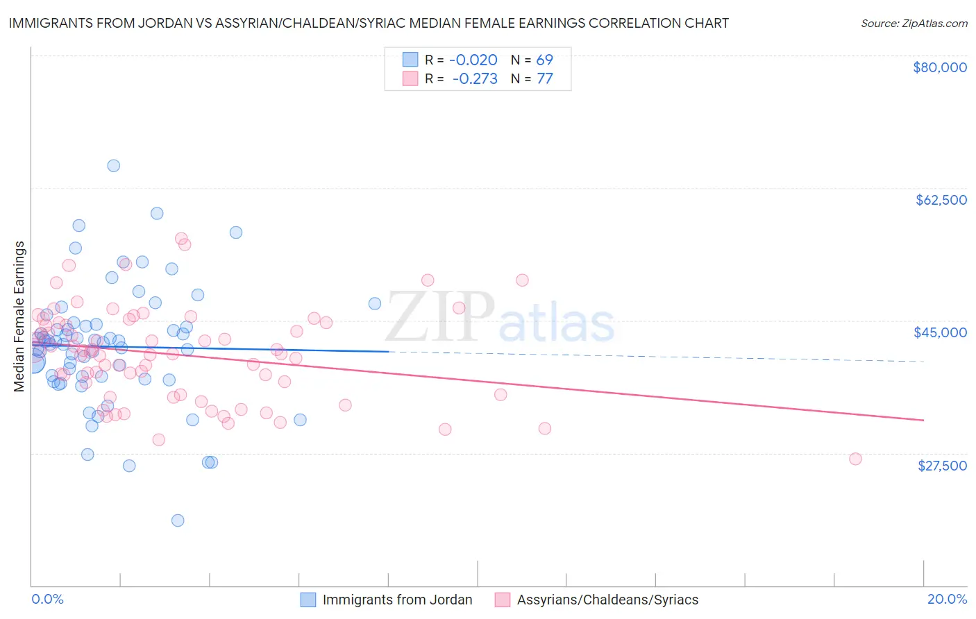 Immigrants from Jordan vs Assyrian/Chaldean/Syriac Median Female Earnings