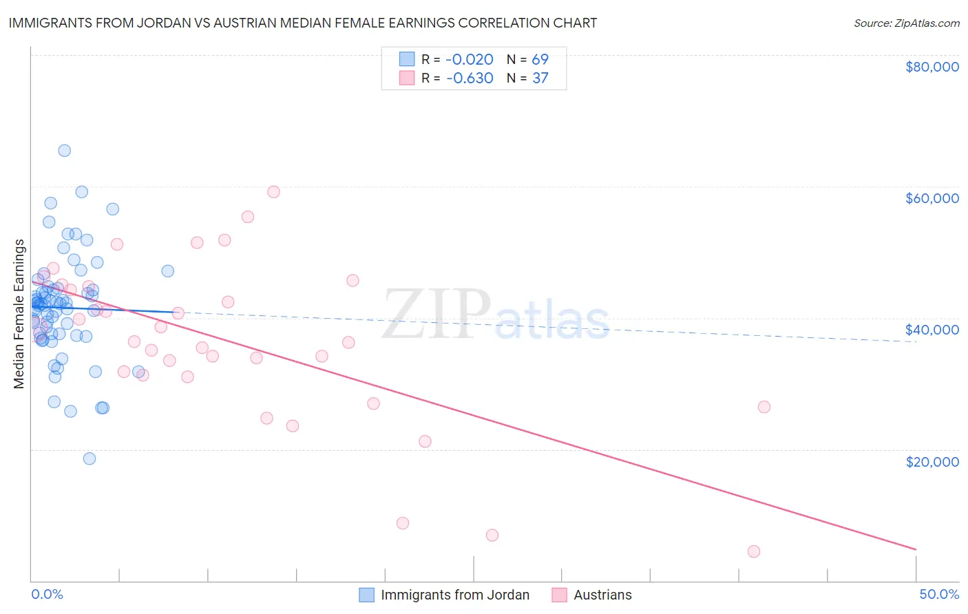 Immigrants from Jordan vs Austrian Median Female Earnings