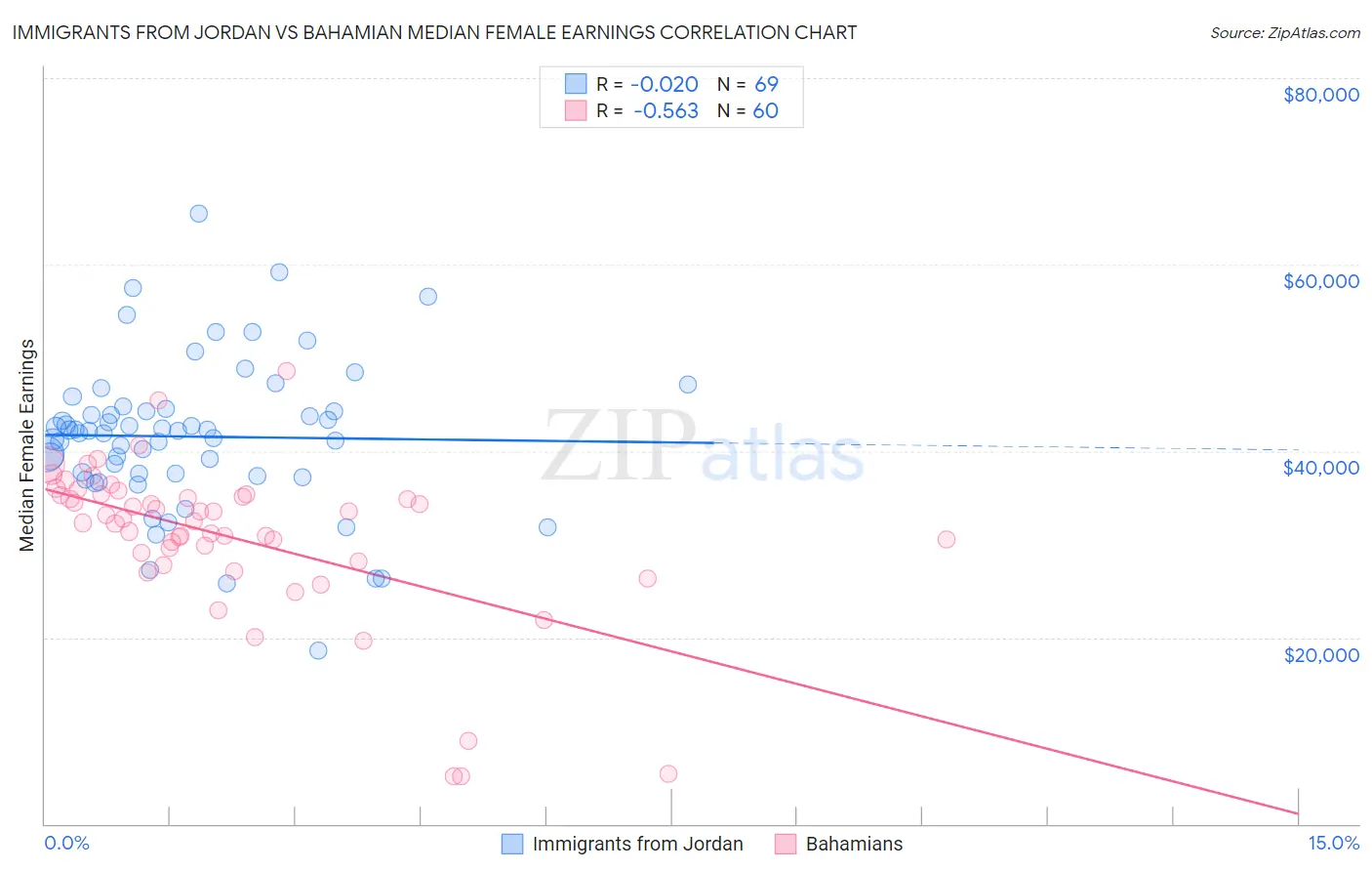 Immigrants from Jordan vs Bahamian Median Female Earnings