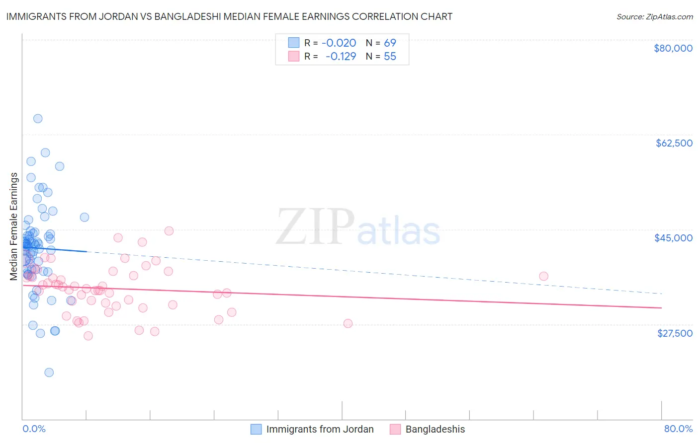 Immigrants from Jordan vs Bangladeshi Median Female Earnings