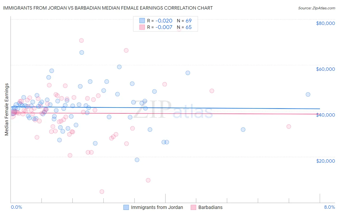 Immigrants from Jordan vs Barbadian Median Female Earnings