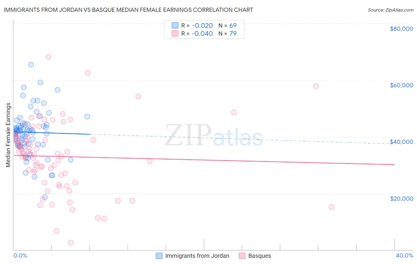 Immigrants from Jordan vs Basque Median Female Earnings