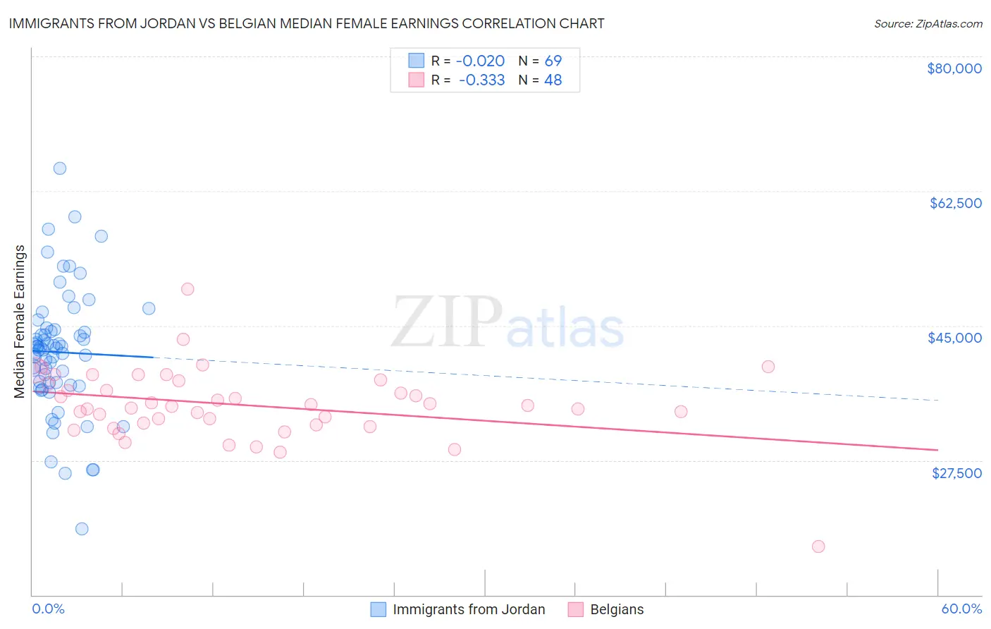 Immigrants from Jordan vs Belgian Median Female Earnings