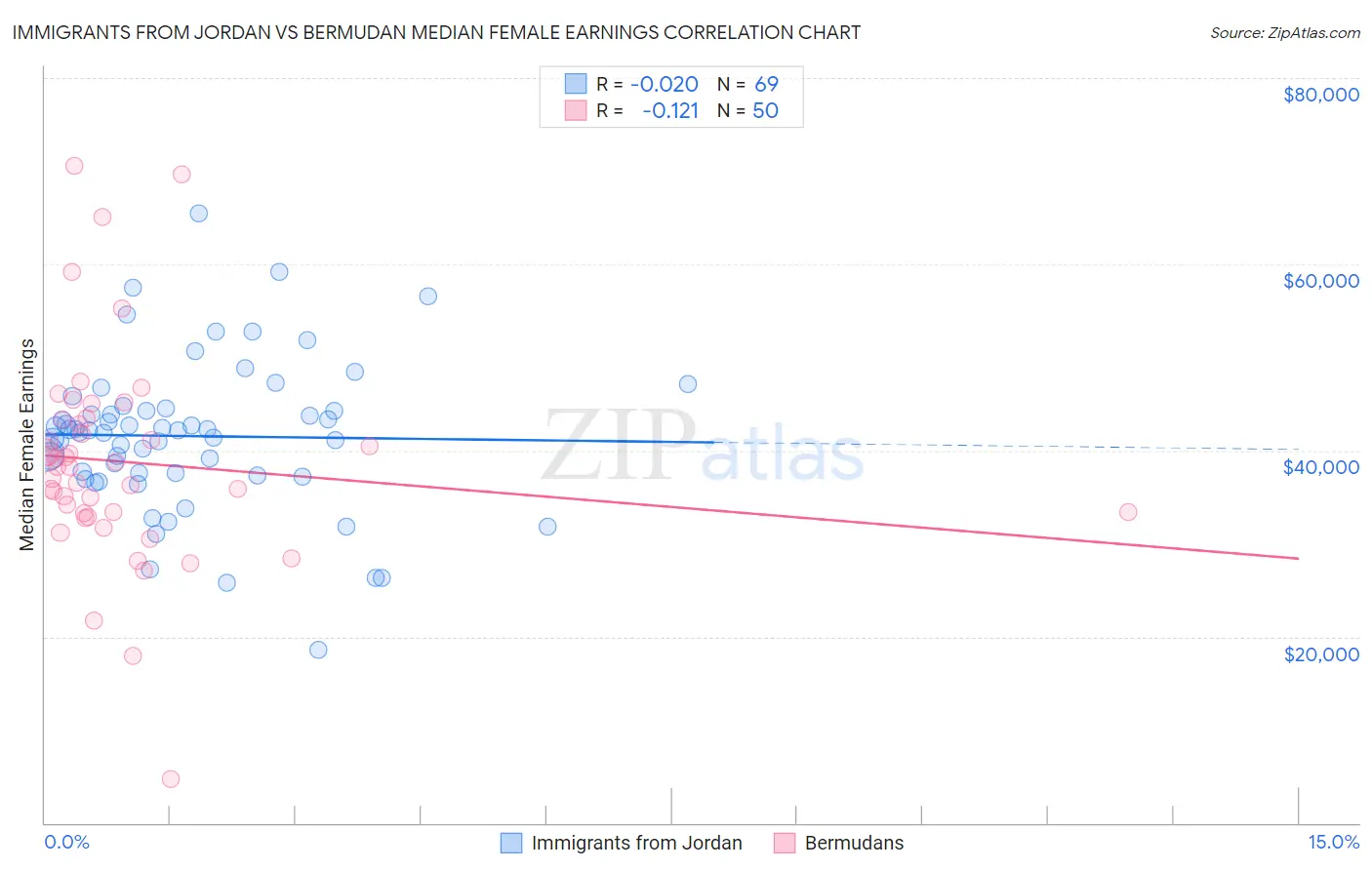 Immigrants from Jordan vs Bermudan Median Female Earnings