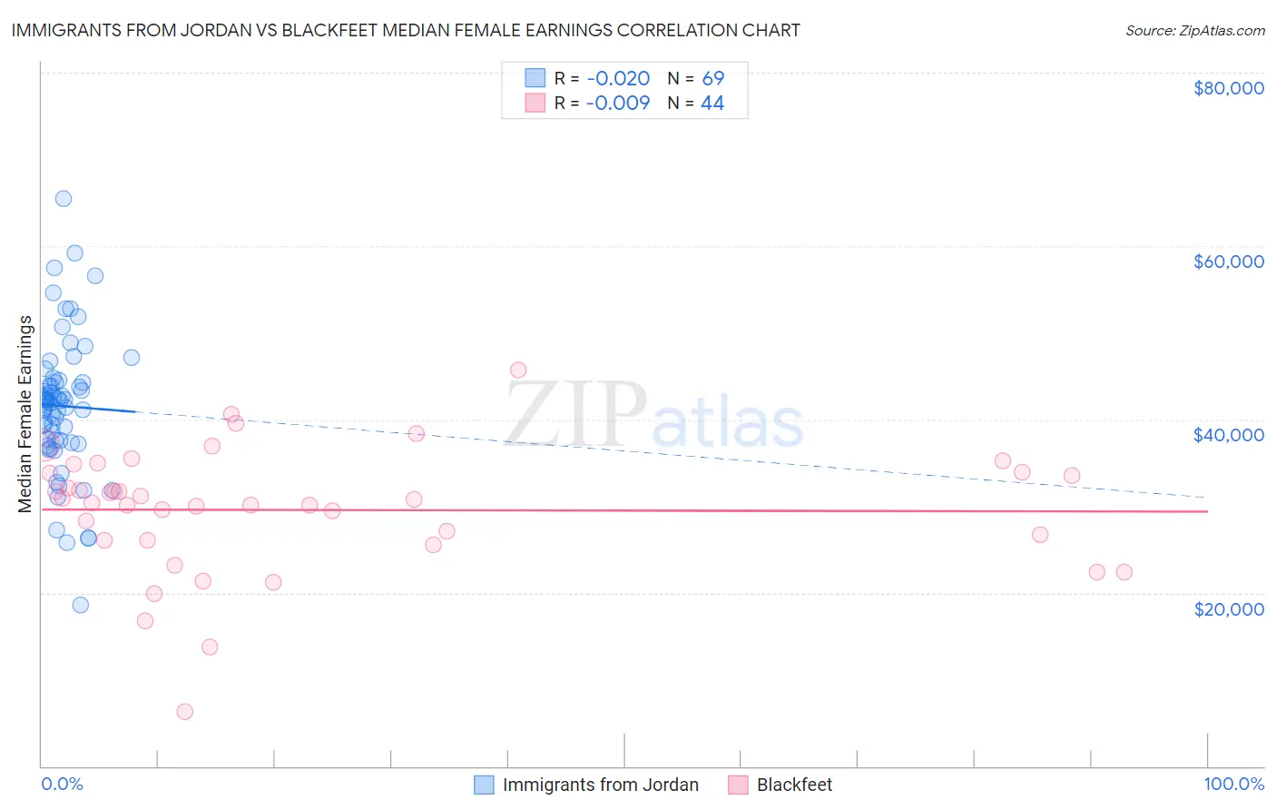 Immigrants from Jordan vs Blackfeet Median Female Earnings