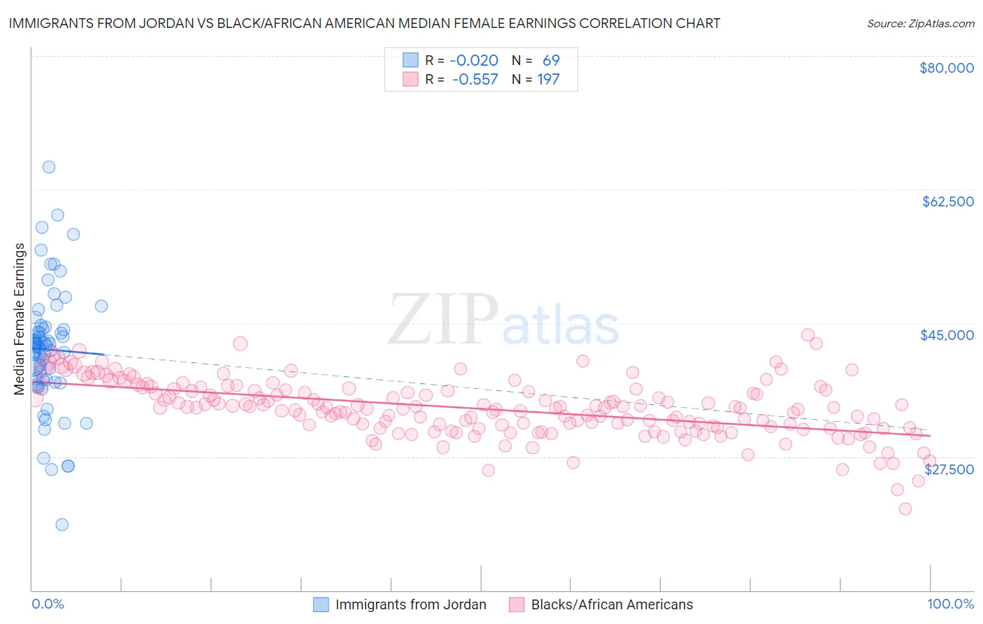 Immigrants from Jordan vs Black/African American Median Female Earnings