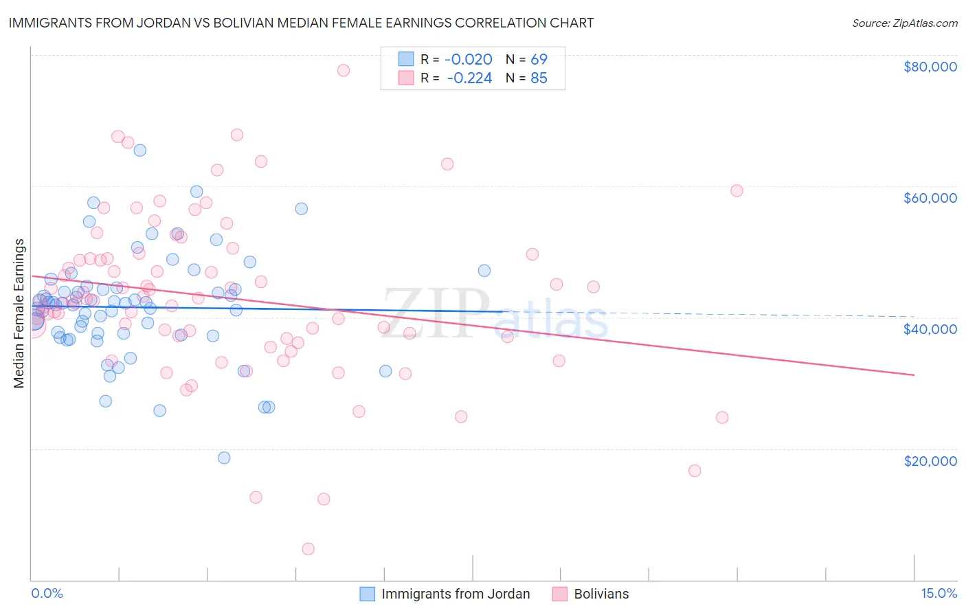 Immigrants from Jordan vs Bolivian Median Female Earnings