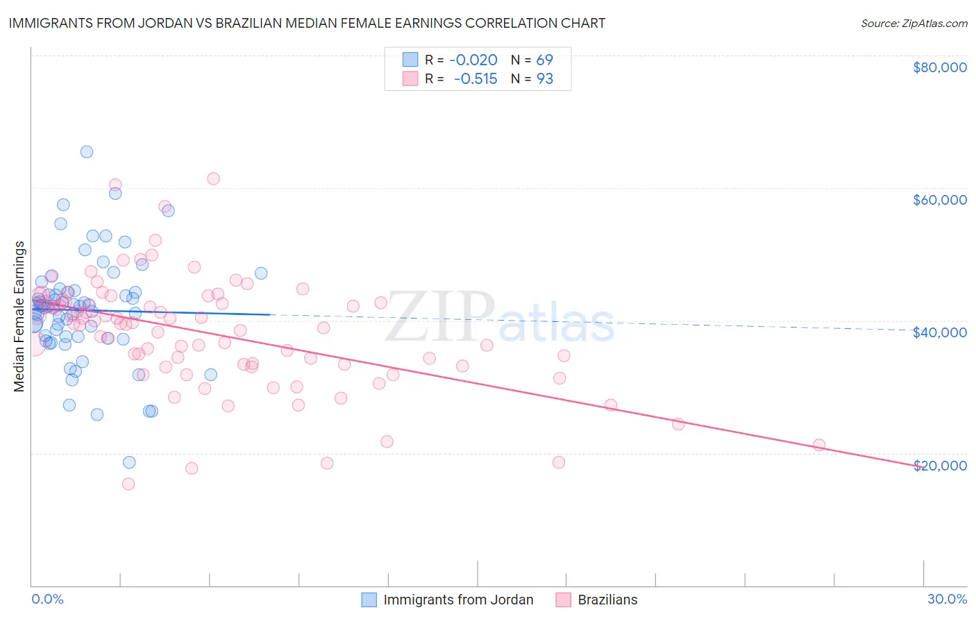 Immigrants from Jordan vs Brazilian Median Female Earnings