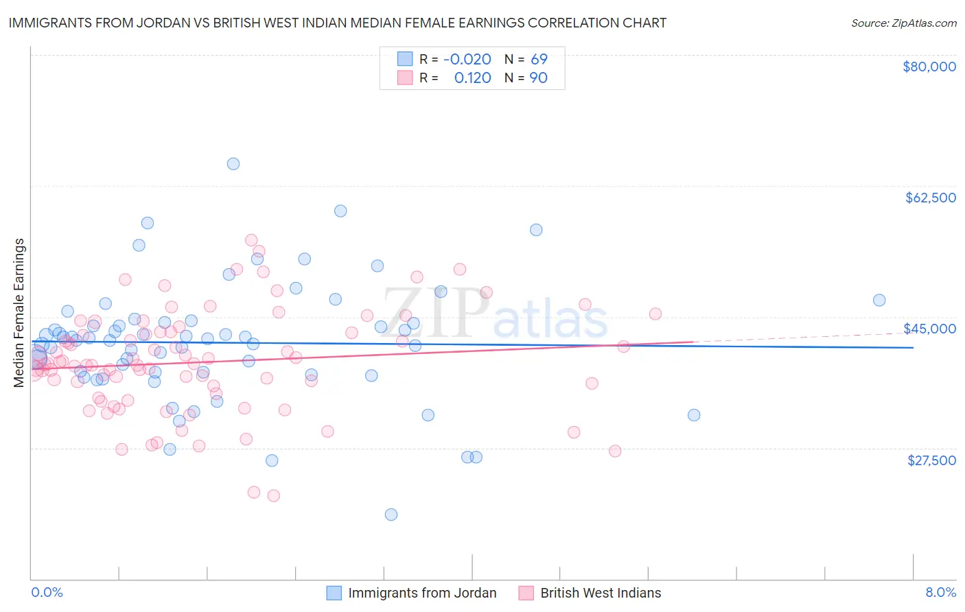 Immigrants from Jordan vs British West Indian Median Female Earnings