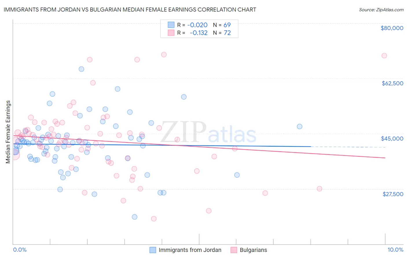 Immigrants from Jordan vs Bulgarian Median Female Earnings