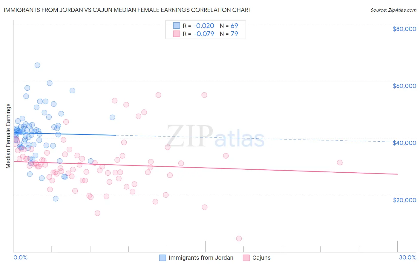 Immigrants from Jordan vs Cajun Median Female Earnings