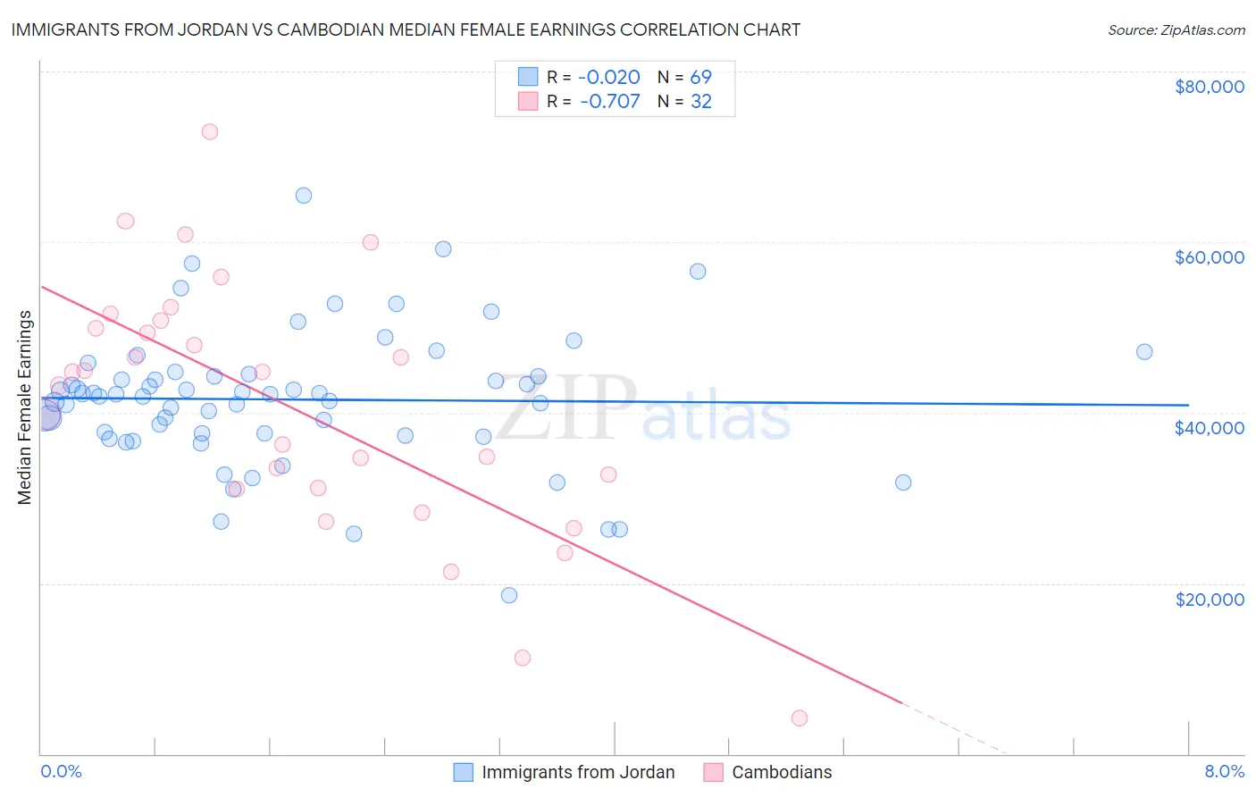 Immigrants from Jordan vs Cambodian Median Female Earnings