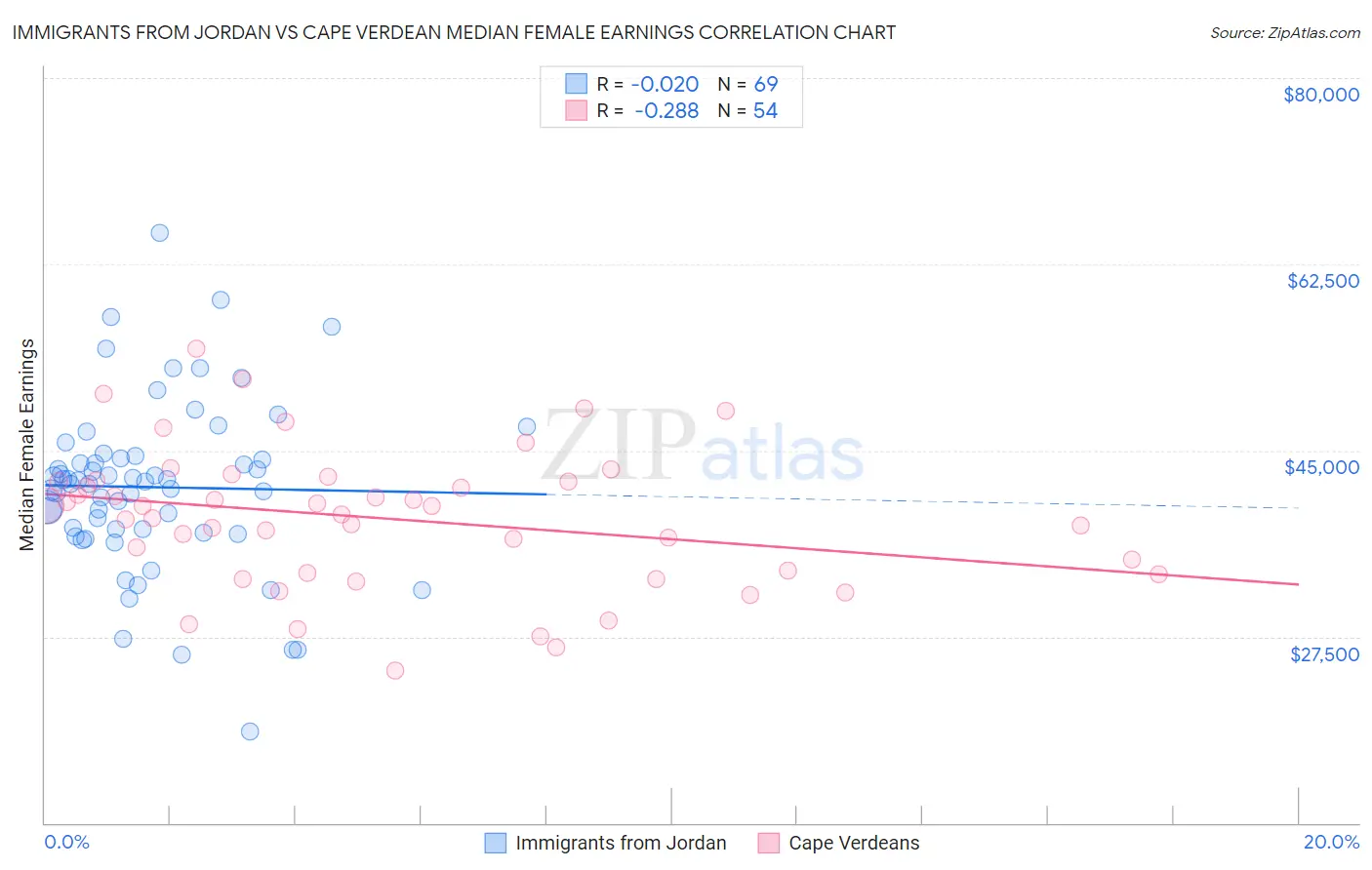 Immigrants from Jordan vs Cape Verdean Median Female Earnings