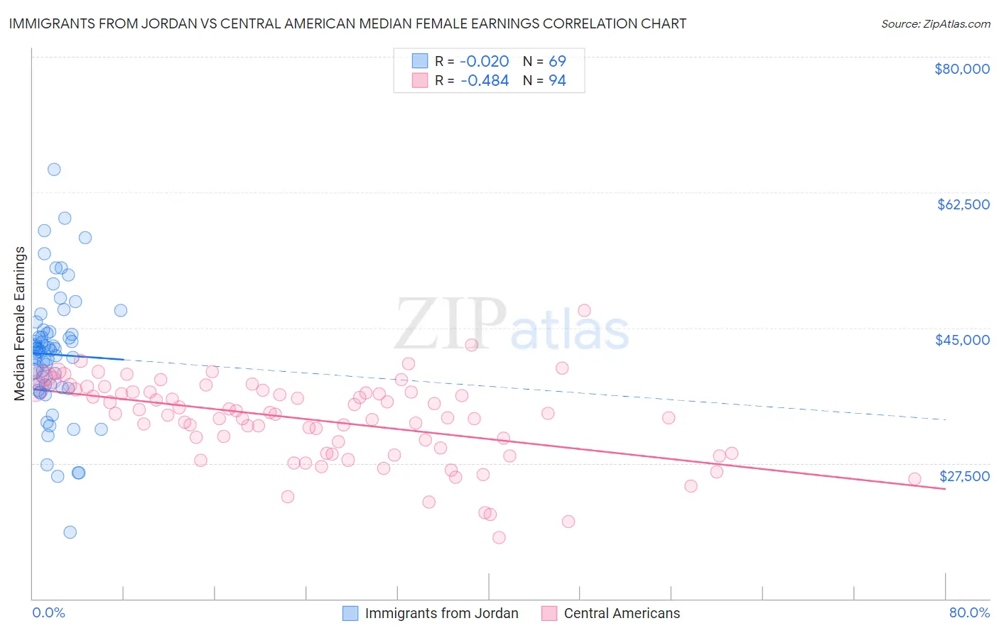 Immigrants from Jordan vs Central American Median Female Earnings