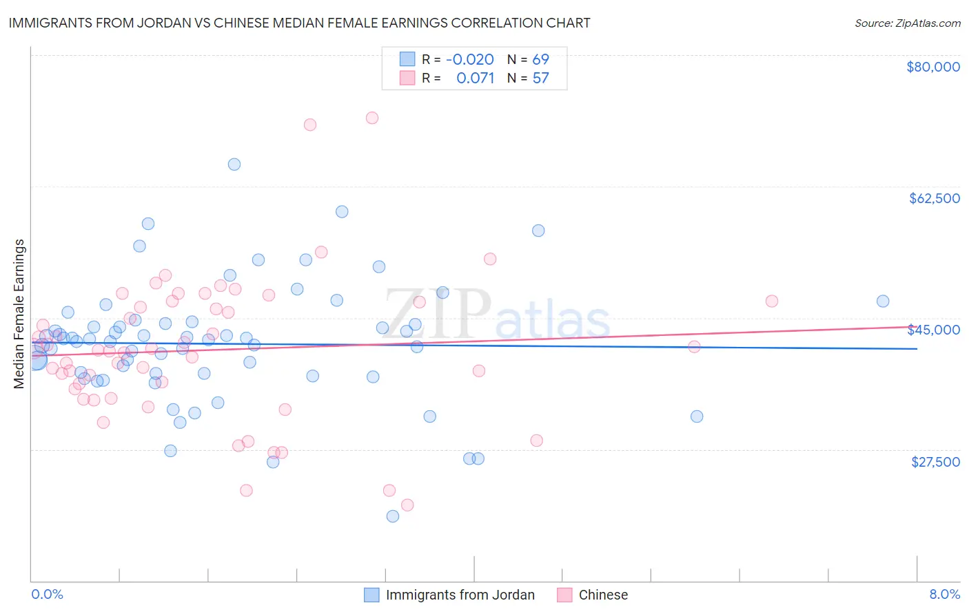 Immigrants from Jordan vs Chinese Median Female Earnings