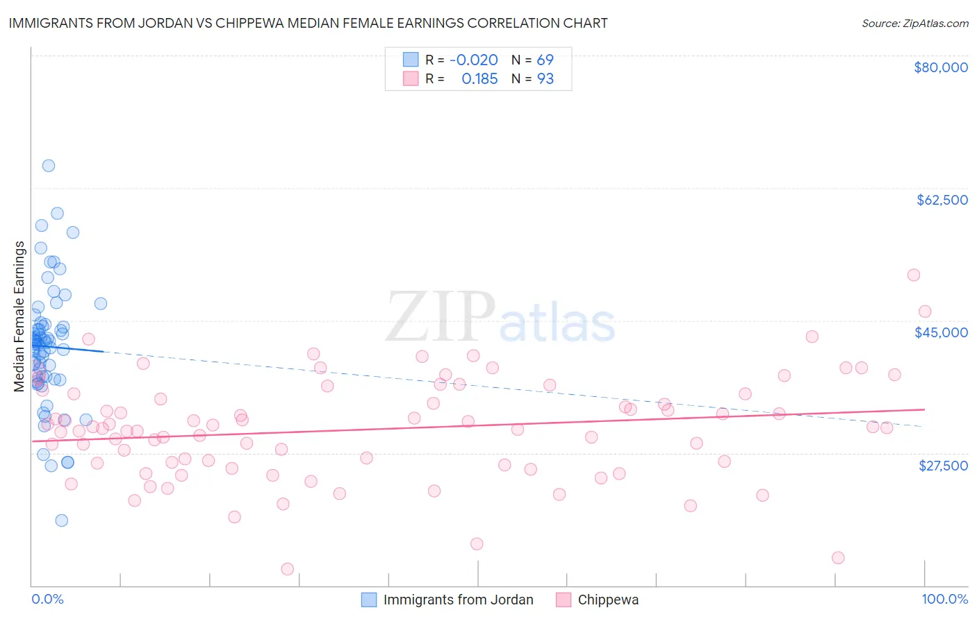 Immigrants from Jordan vs Chippewa Median Female Earnings