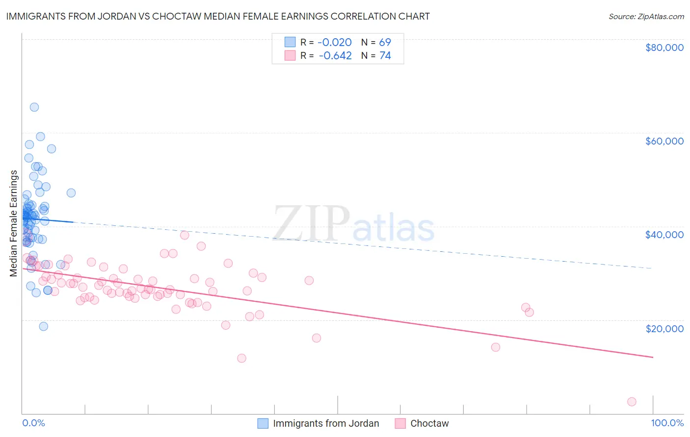 Immigrants from Jordan vs Choctaw Median Female Earnings