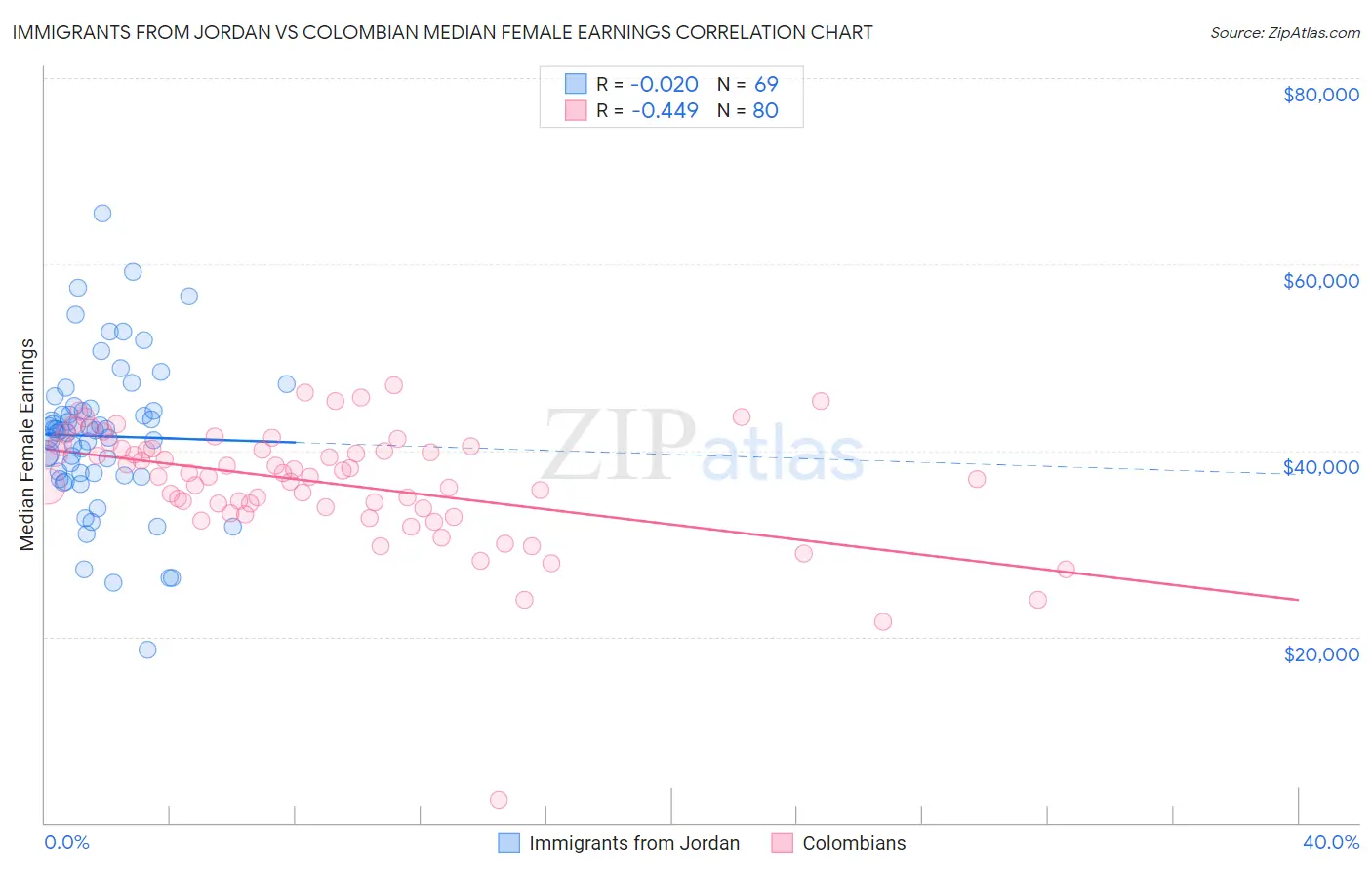 Immigrants from Jordan vs Colombian Median Female Earnings