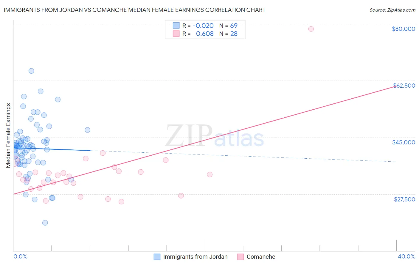 Immigrants from Jordan vs Comanche Median Female Earnings