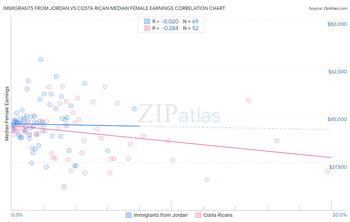 Immigrants from Jordan vs Costa Rican Median Female Earnings