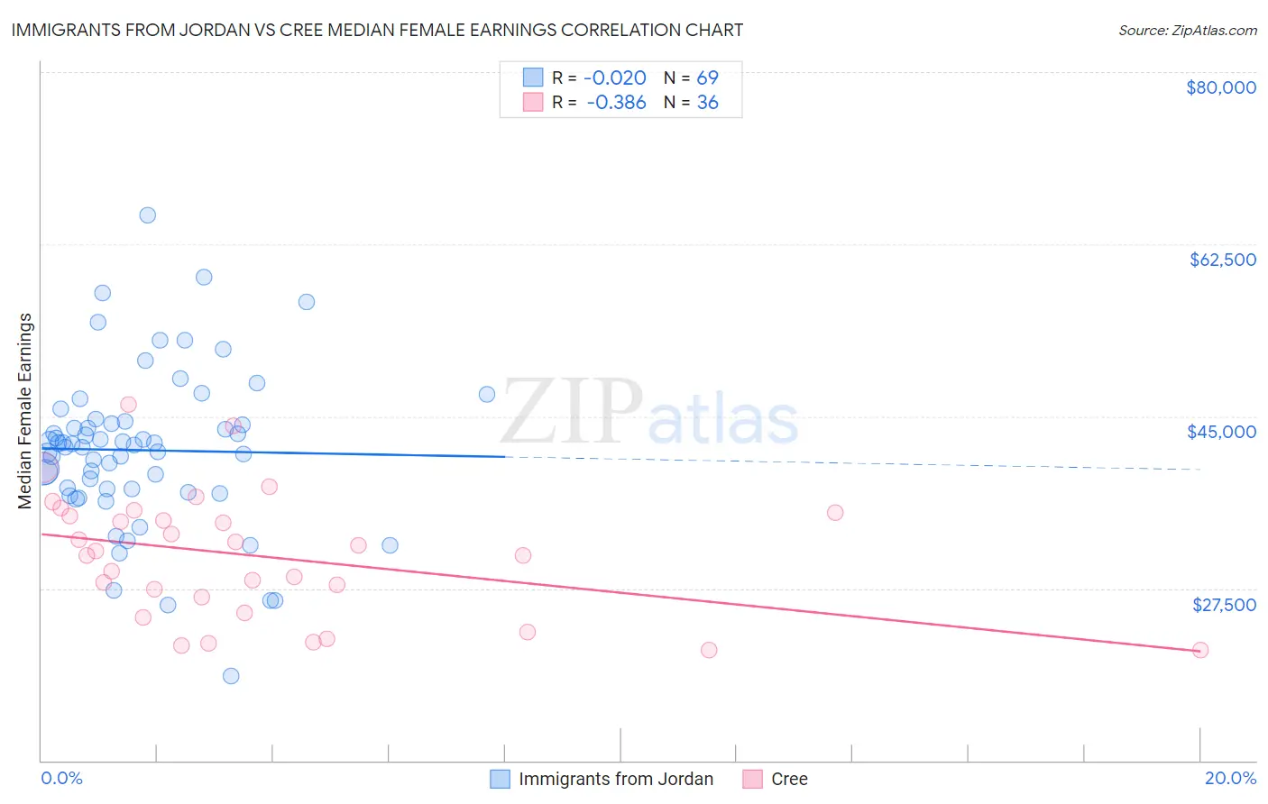 Immigrants from Jordan vs Cree Median Female Earnings