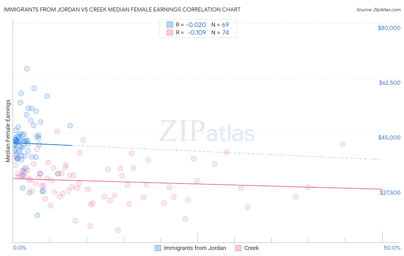 Immigrants from Jordan vs Creek Median Female Earnings