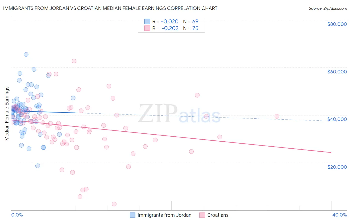 Immigrants from Jordan vs Croatian Median Female Earnings