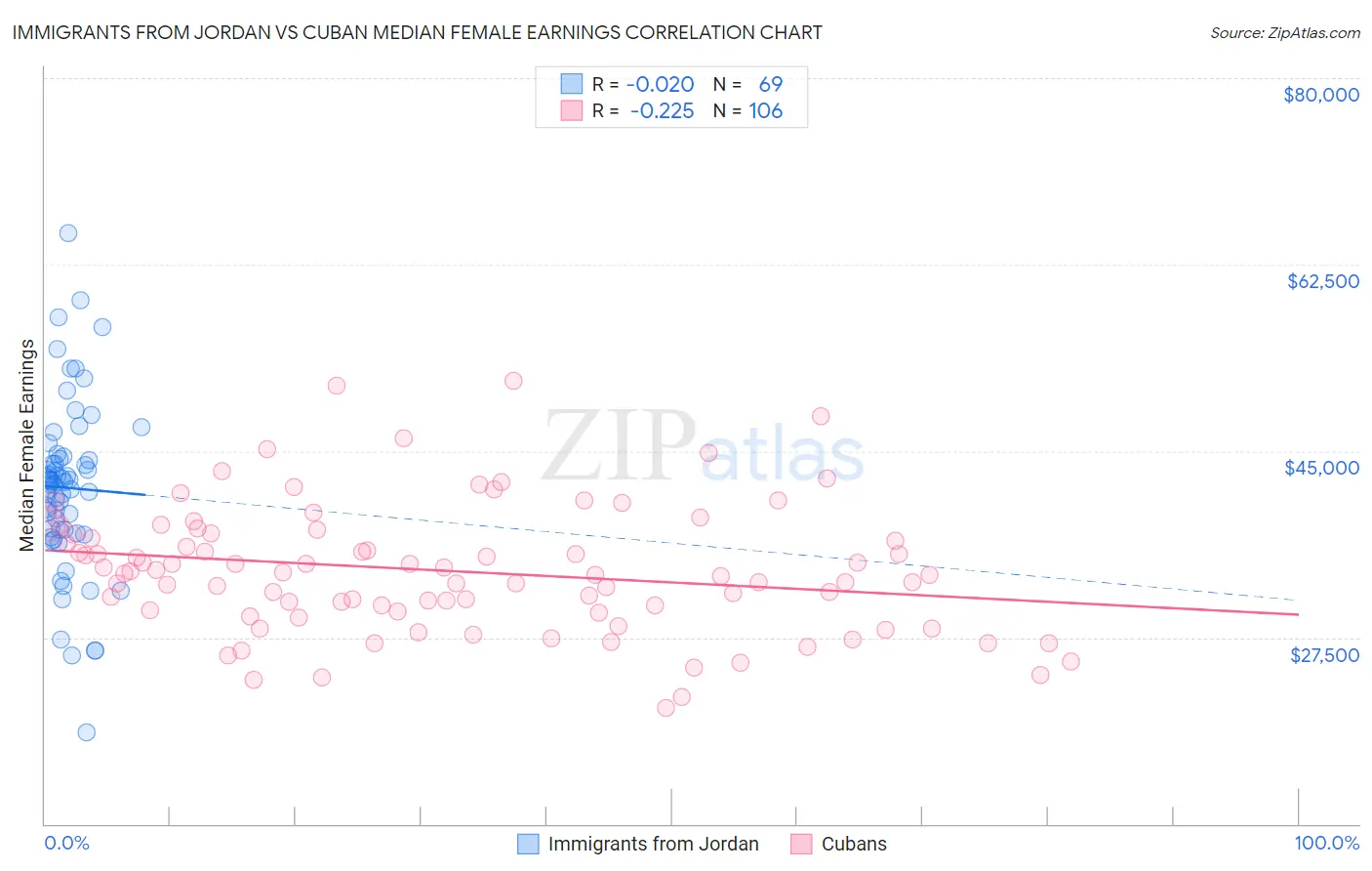 Immigrants from Jordan vs Cuban Median Female Earnings