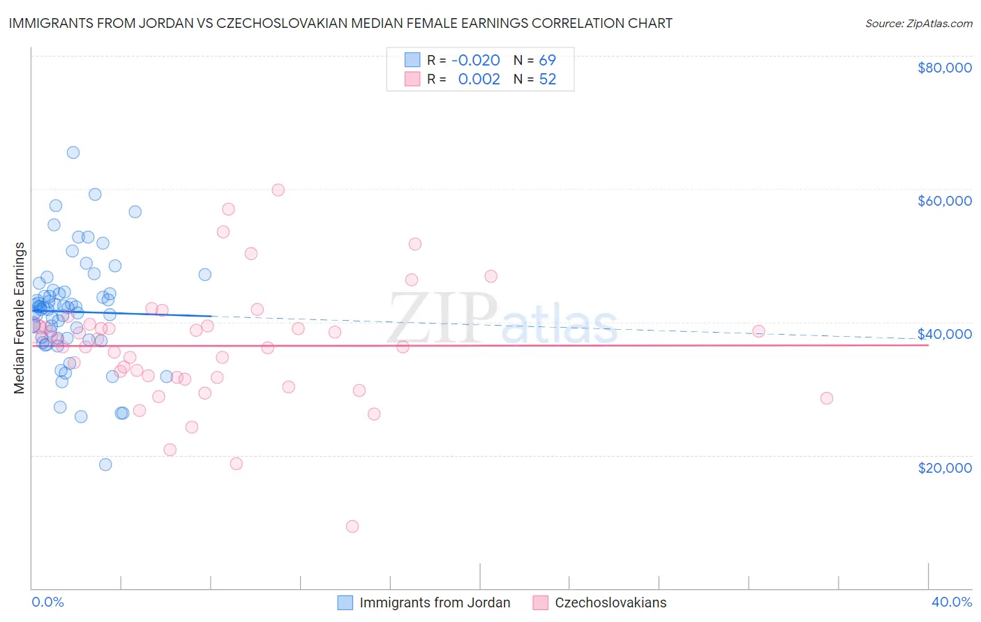 Immigrants from Jordan vs Czechoslovakian Median Female Earnings