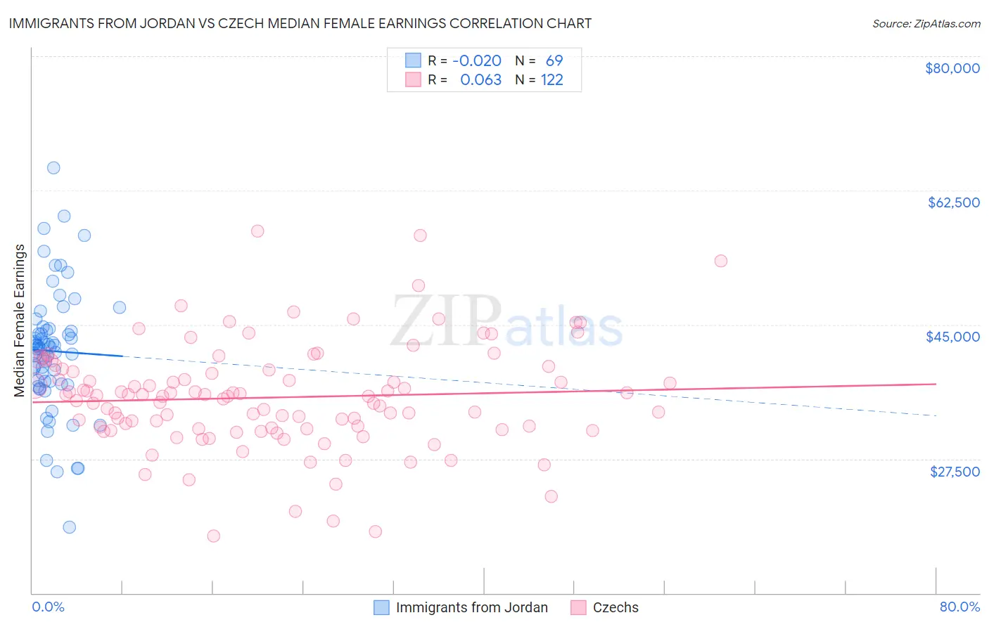 Immigrants from Jordan vs Czech Median Female Earnings