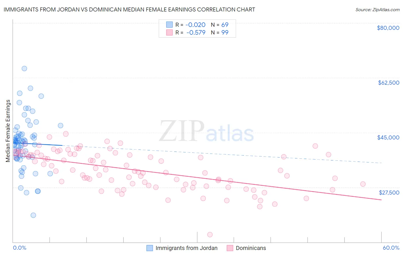 Immigrants from Jordan vs Dominican Median Female Earnings