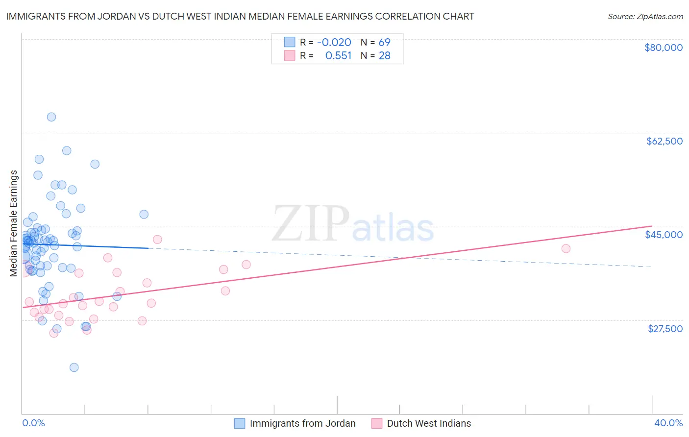 Immigrants from Jordan vs Dutch West Indian Median Female Earnings