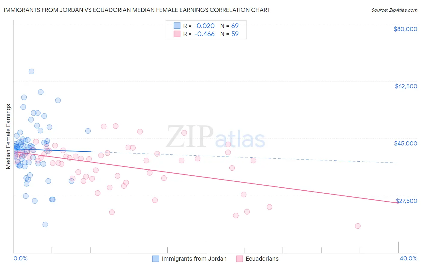 Immigrants from Jordan vs Ecuadorian Median Female Earnings