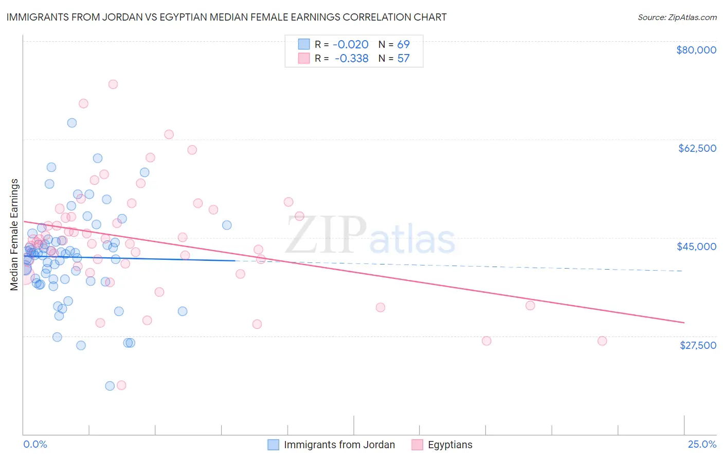 Immigrants from Jordan vs Egyptian Median Female Earnings