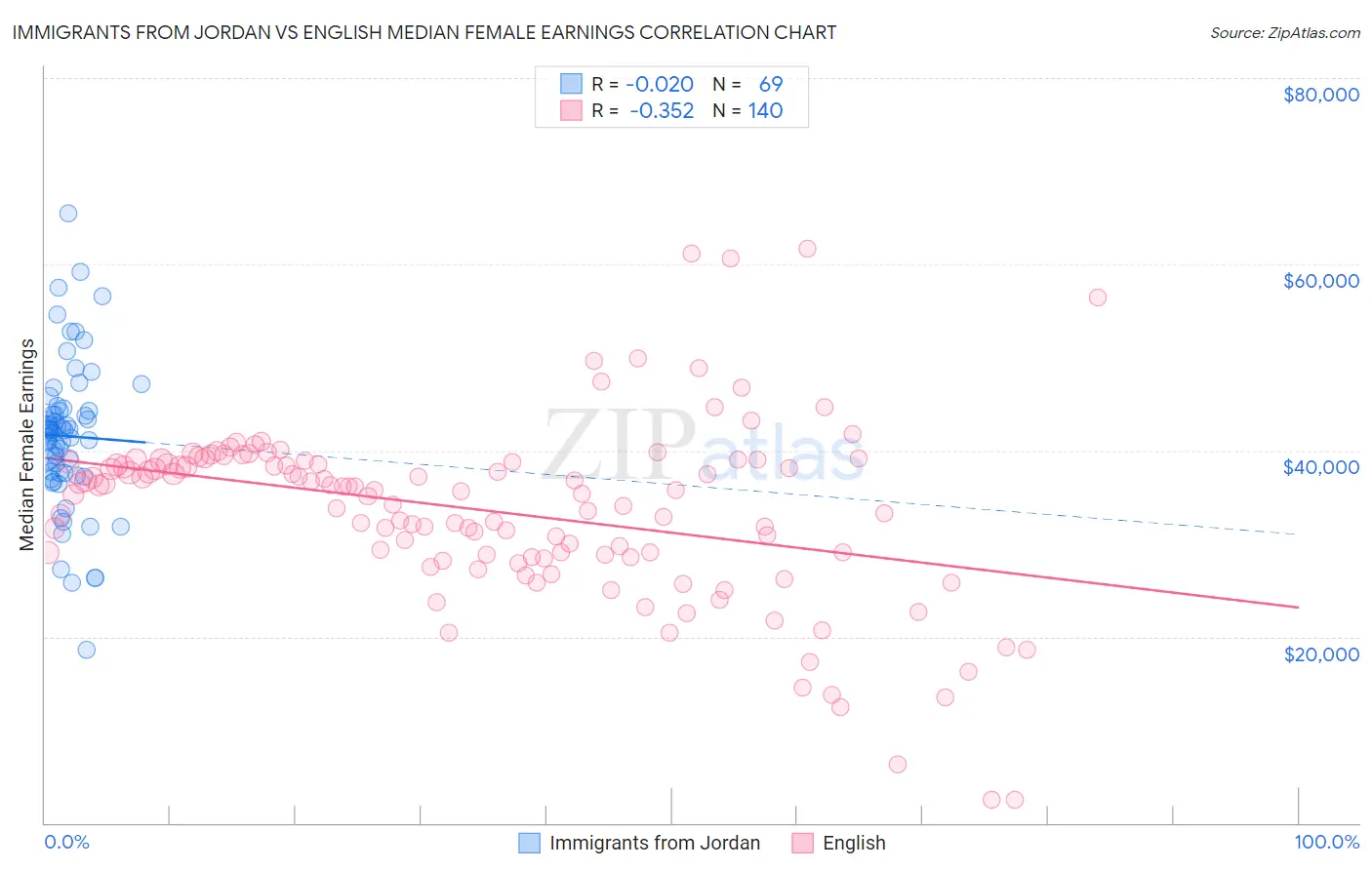 Immigrants from Jordan vs English Median Female Earnings