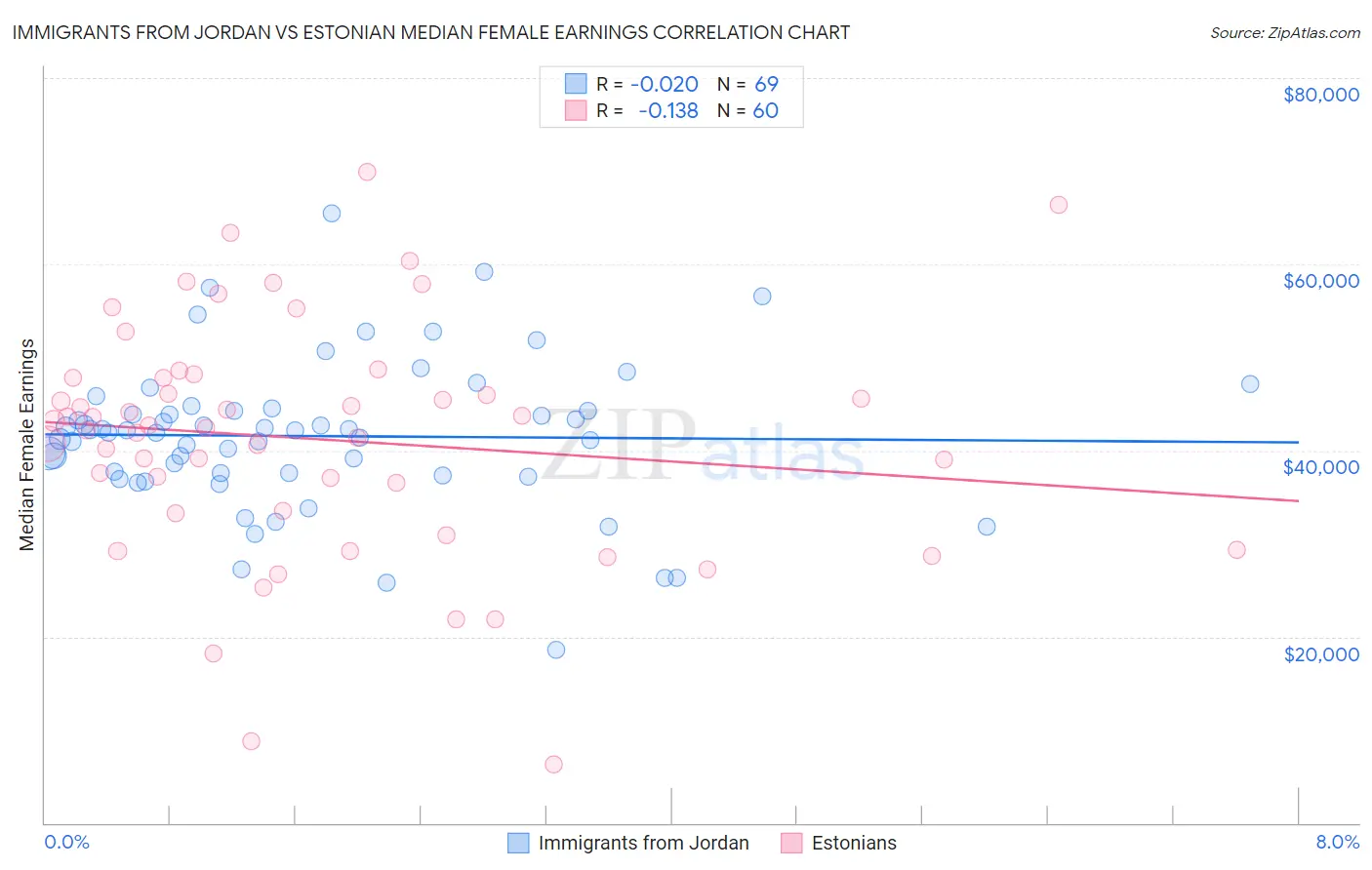 Immigrants from Jordan vs Estonian Median Female Earnings