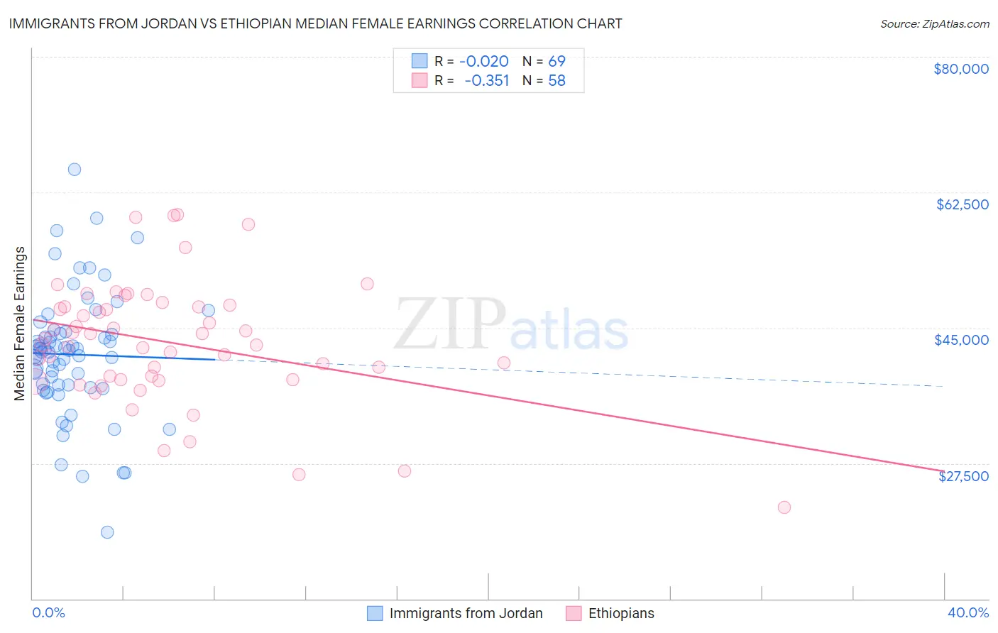 Immigrants from Jordan vs Ethiopian Median Female Earnings