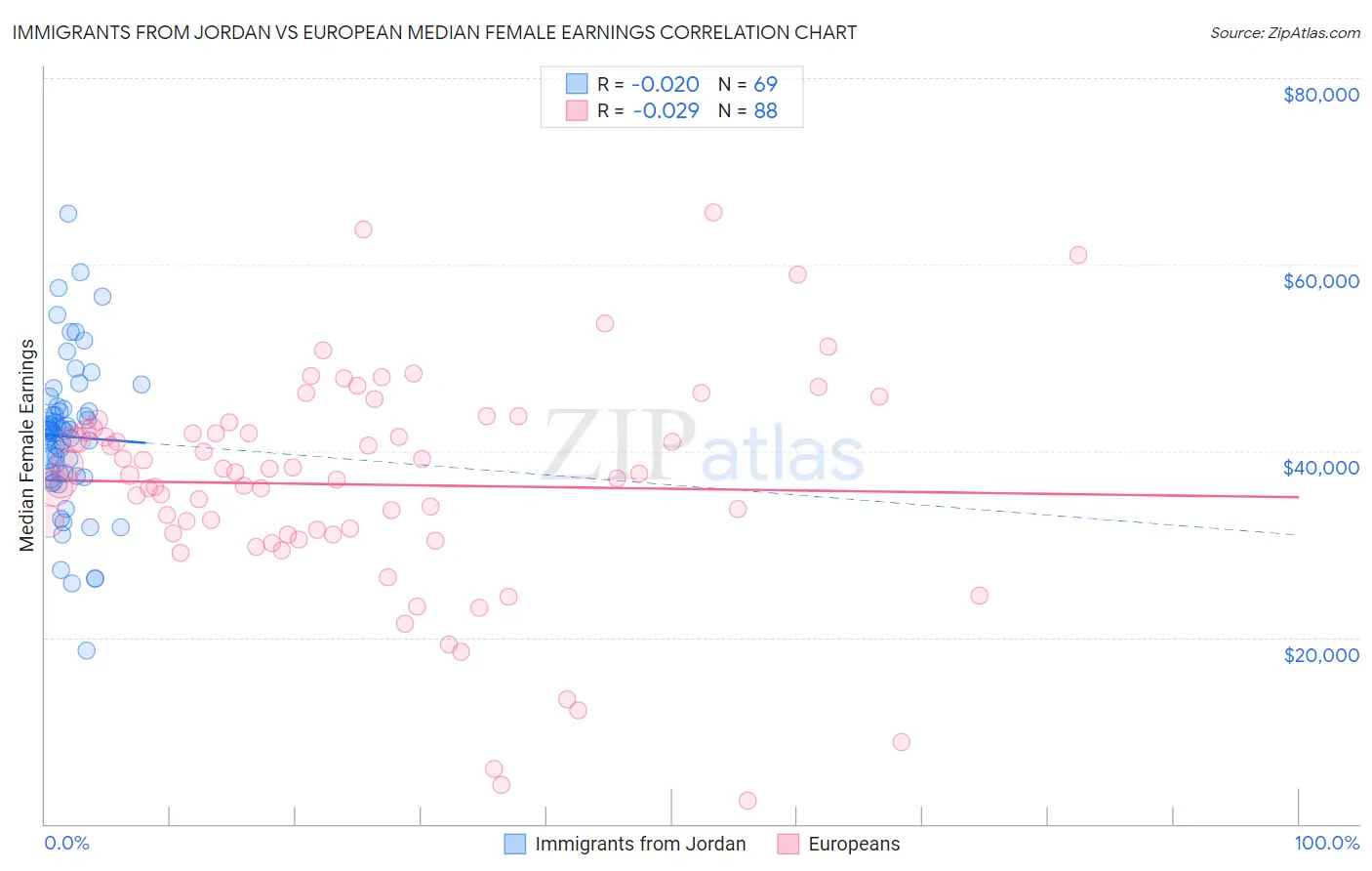 Immigrants from Jordan vs European Median Female Earnings