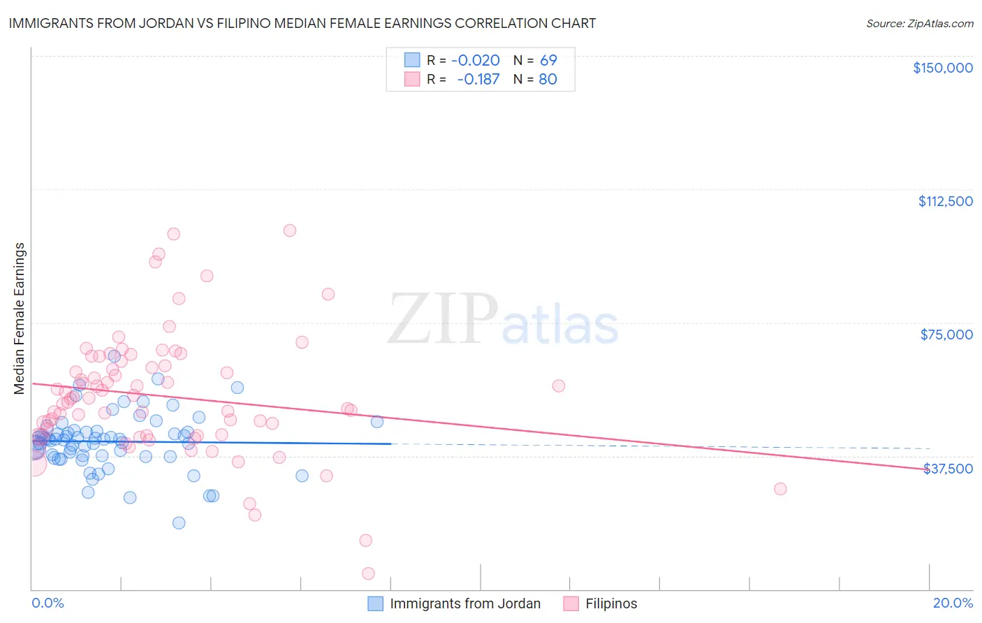 Immigrants from Jordan vs Filipino Median Female Earnings