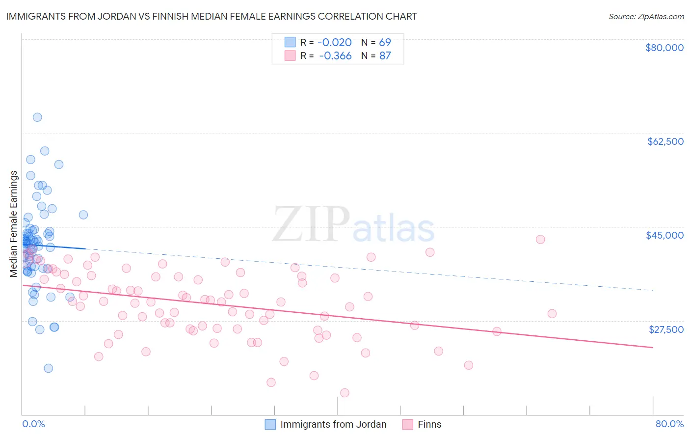 Immigrants from Jordan vs Finnish Median Female Earnings