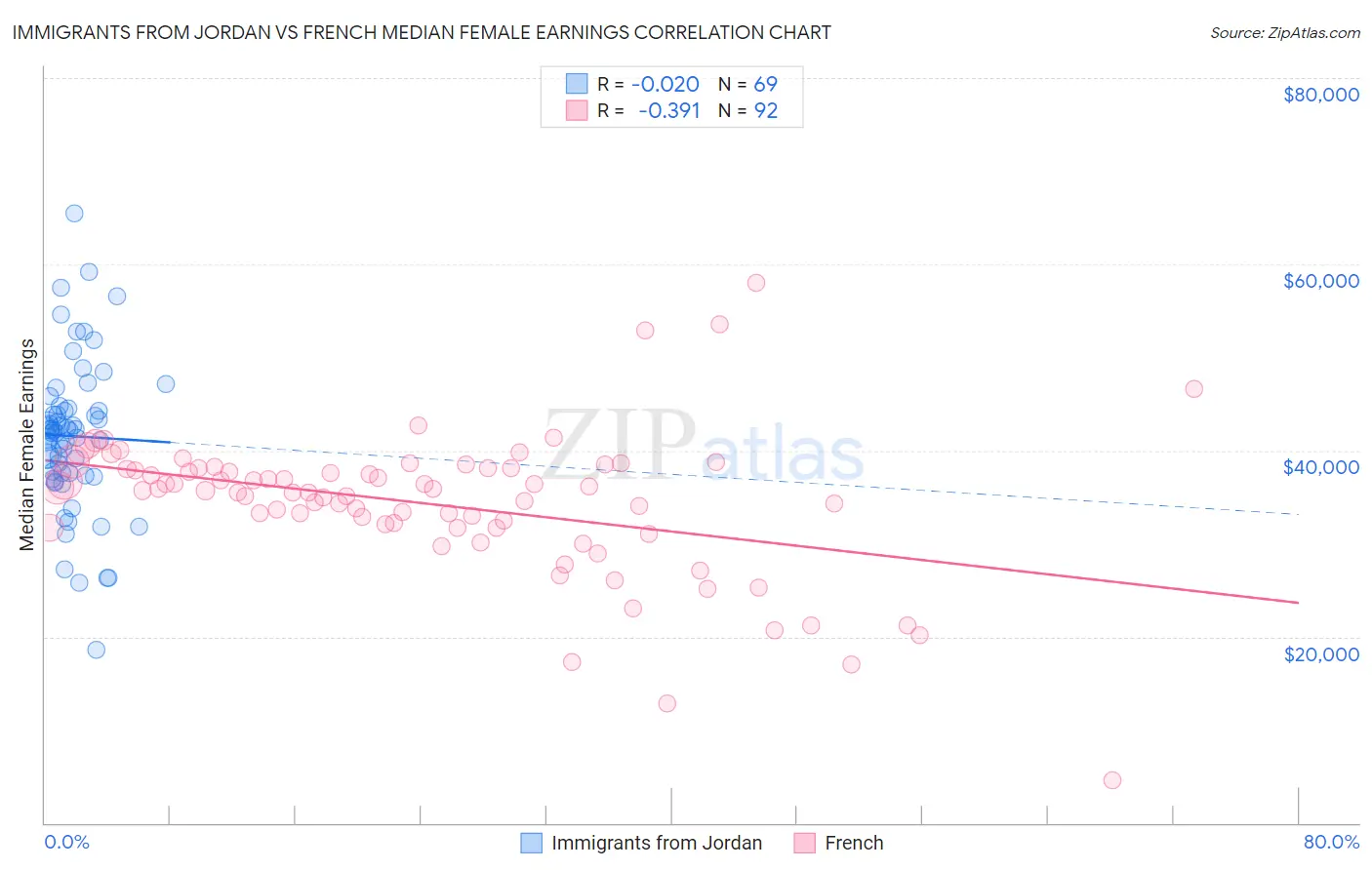 Immigrants from Jordan vs French Median Female Earnings