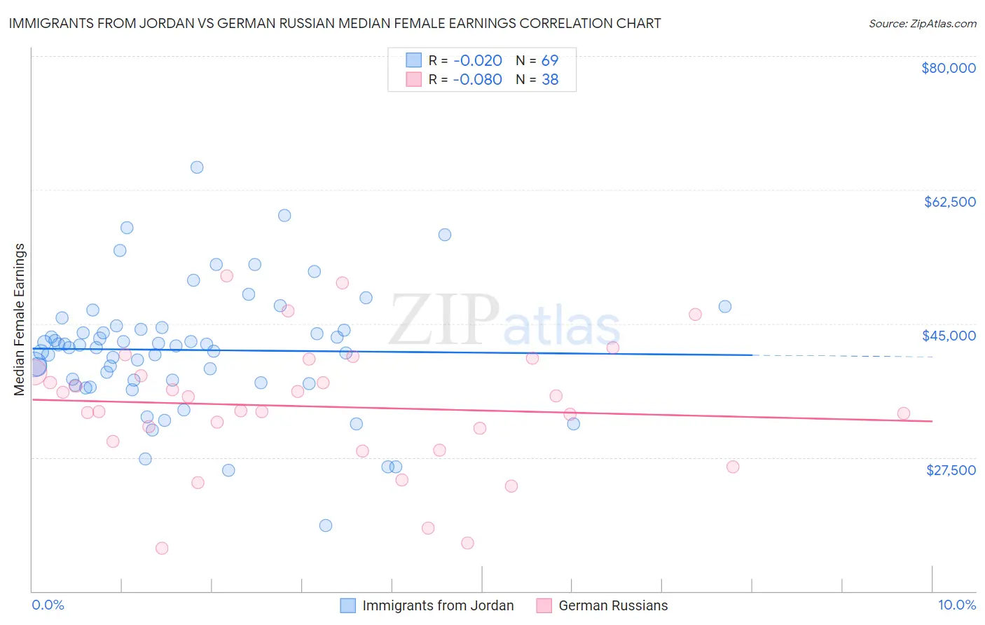 Immigrants from Jordan vs German Russian Median Female Earnings