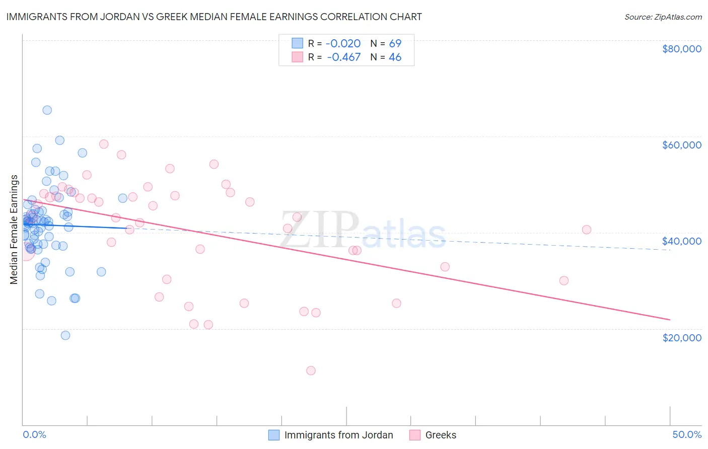 Immigrants from Jordan vs Greek Median Female Earnings