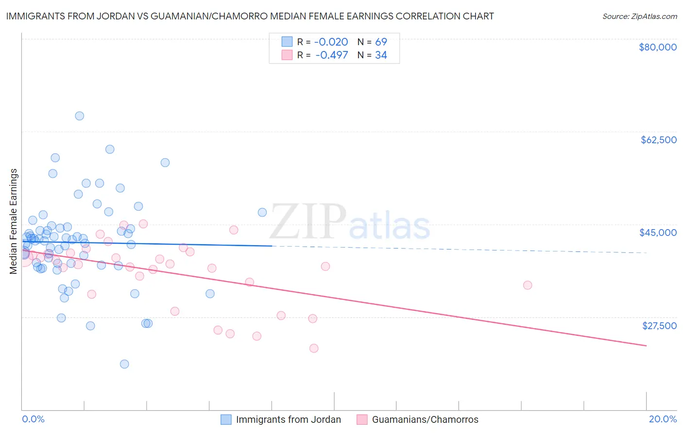 Immigrants from Jordan vs Guamanian/Chamorro Median Female Earnings