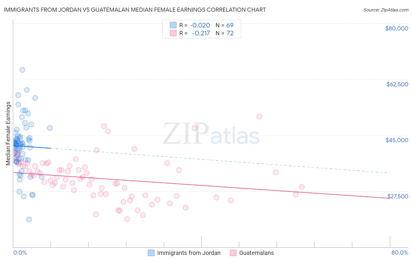 Immigrants from Jordan vs Guatemalan Median Female Earnings