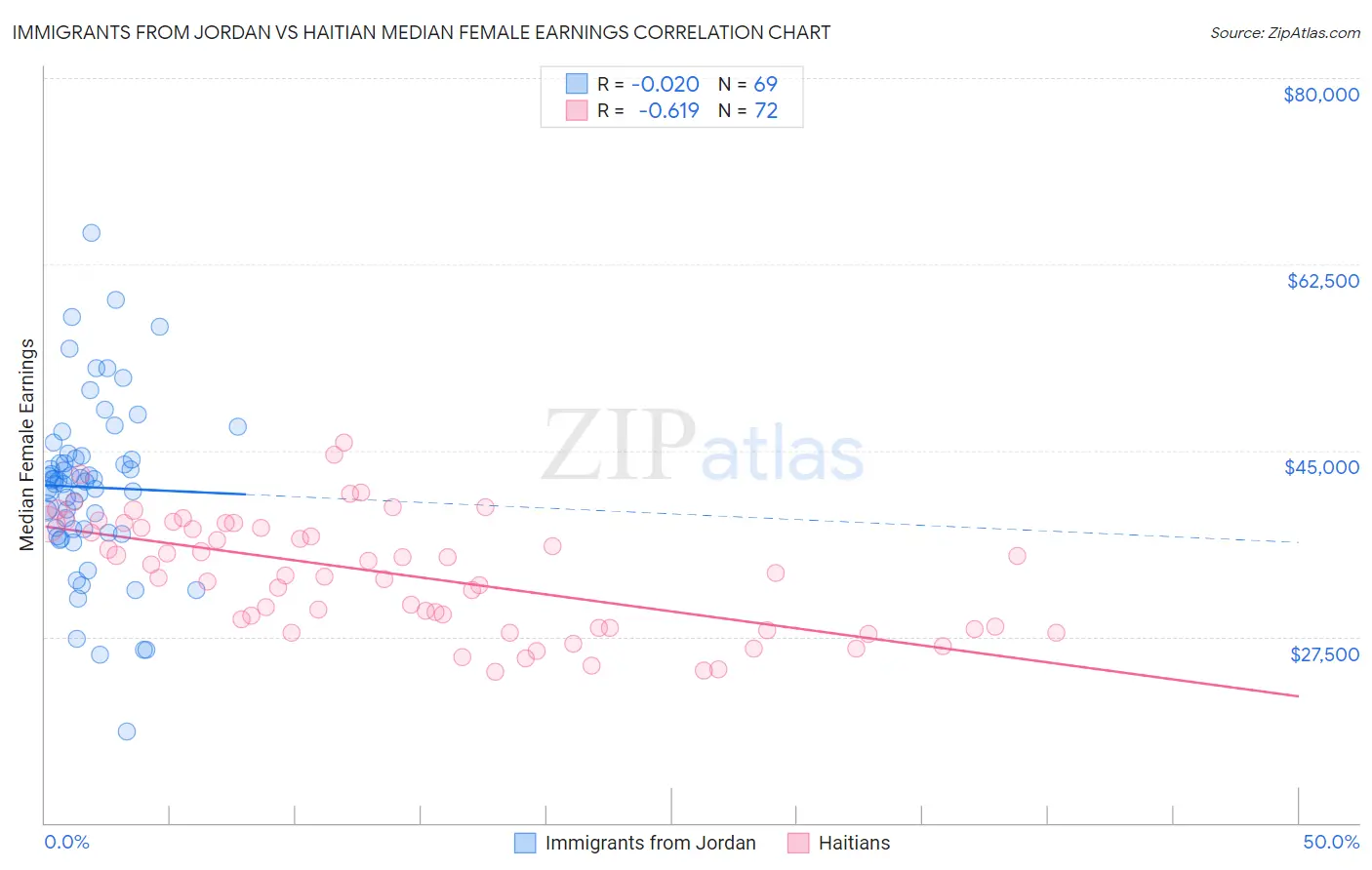 Immigrants from Jordan vs Haitian Median Female Earnings