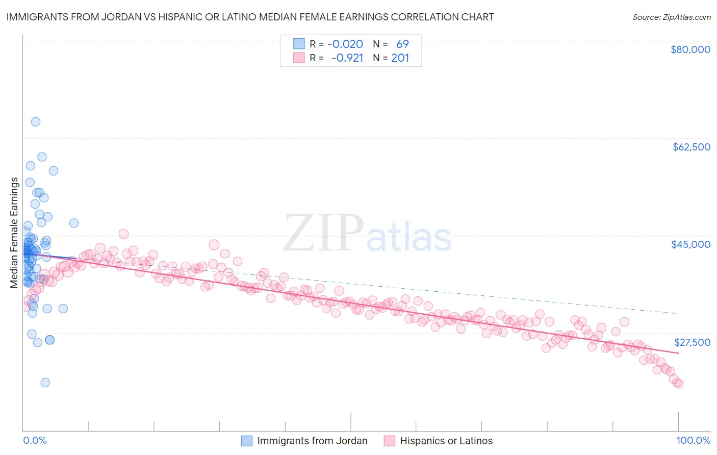 Immigrants from Jordan vs Hispanic or Latino Median Female Earnings