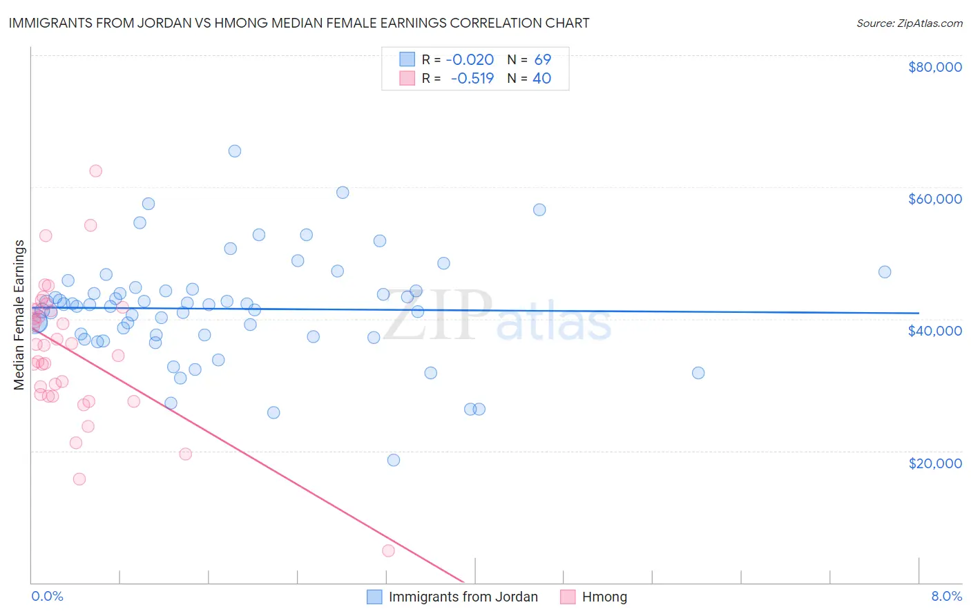 Immigrants from Jordan vs Hmong Median Female Earnings