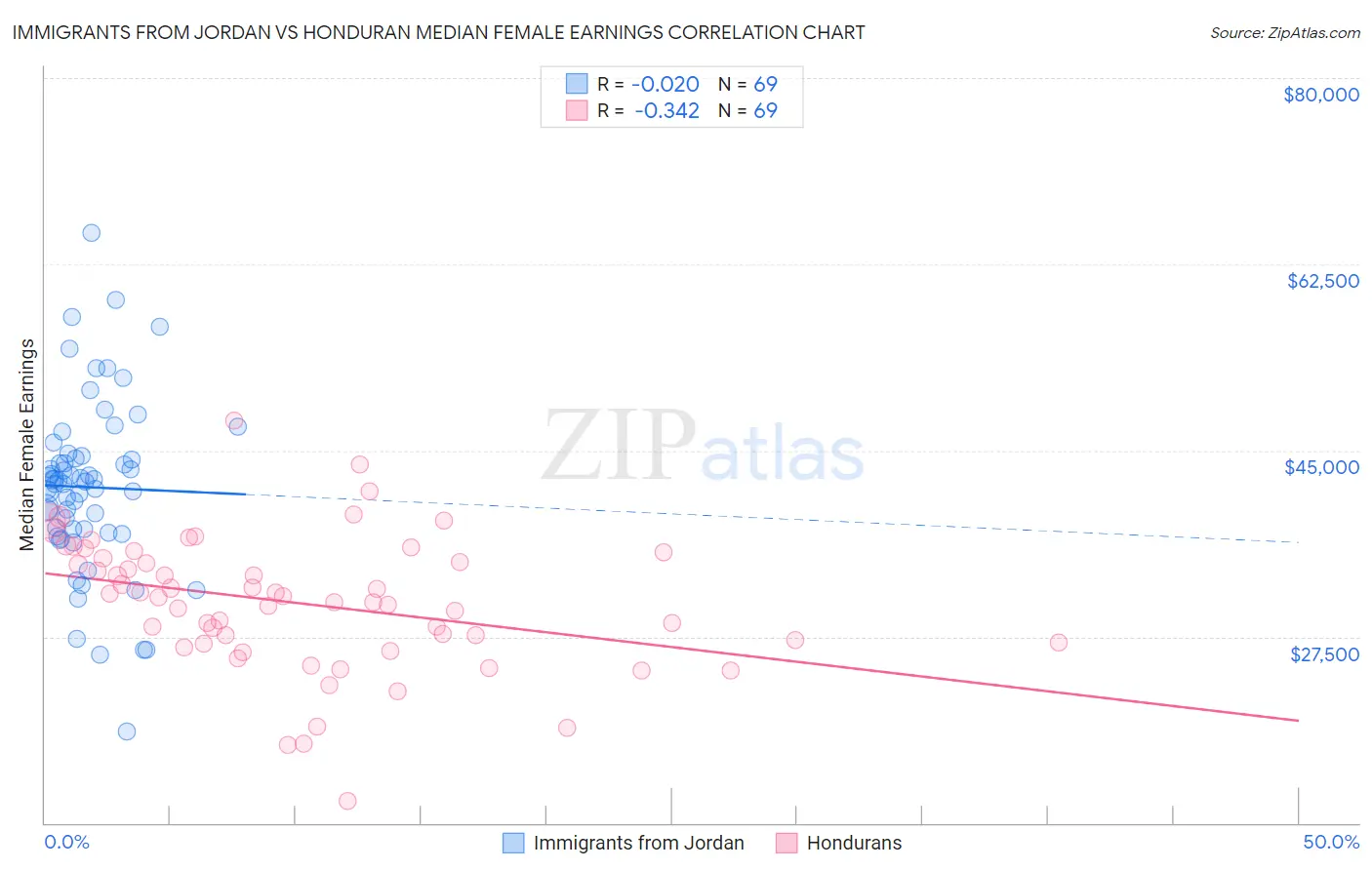 Immigrants from Jordan vs Honduran Median Female Earnings