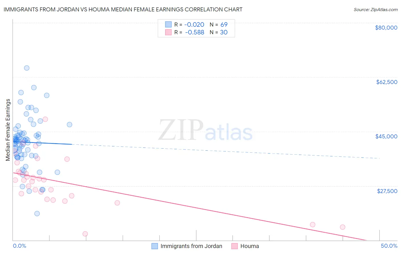 Immigrants from Jordan vs Houma Median Female Earnings